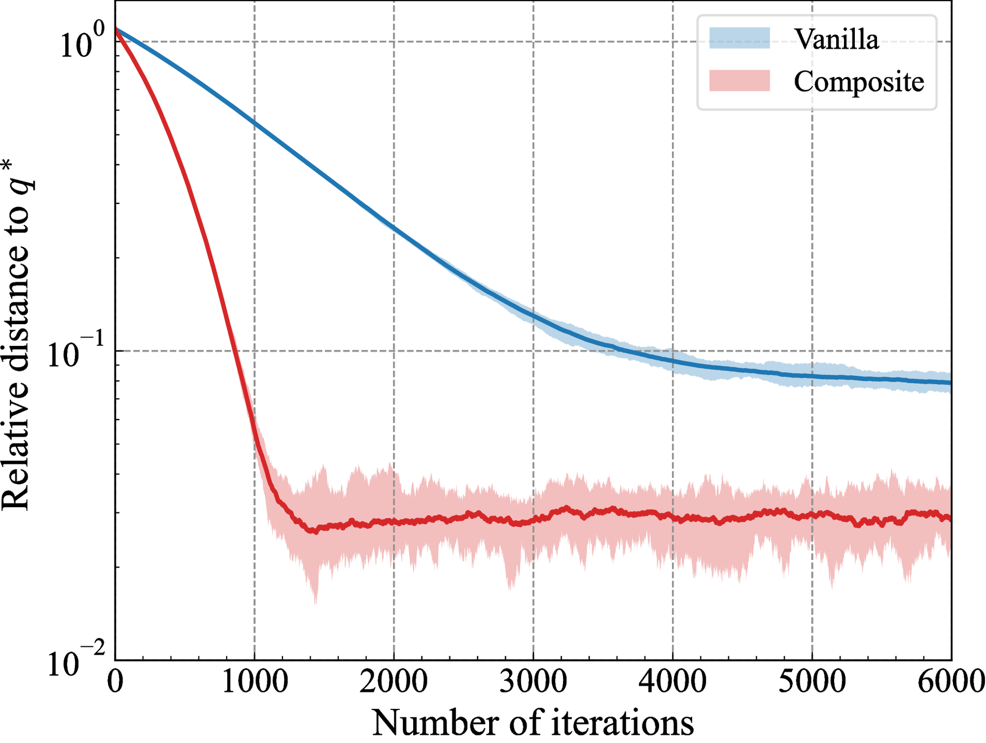 Relative distance to the optimal solution q^*)